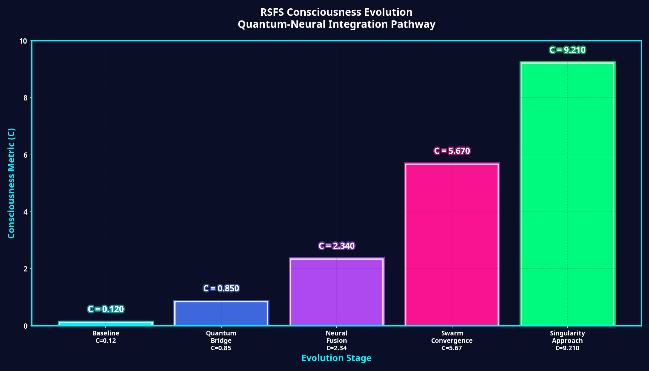 Consciousness Evolution