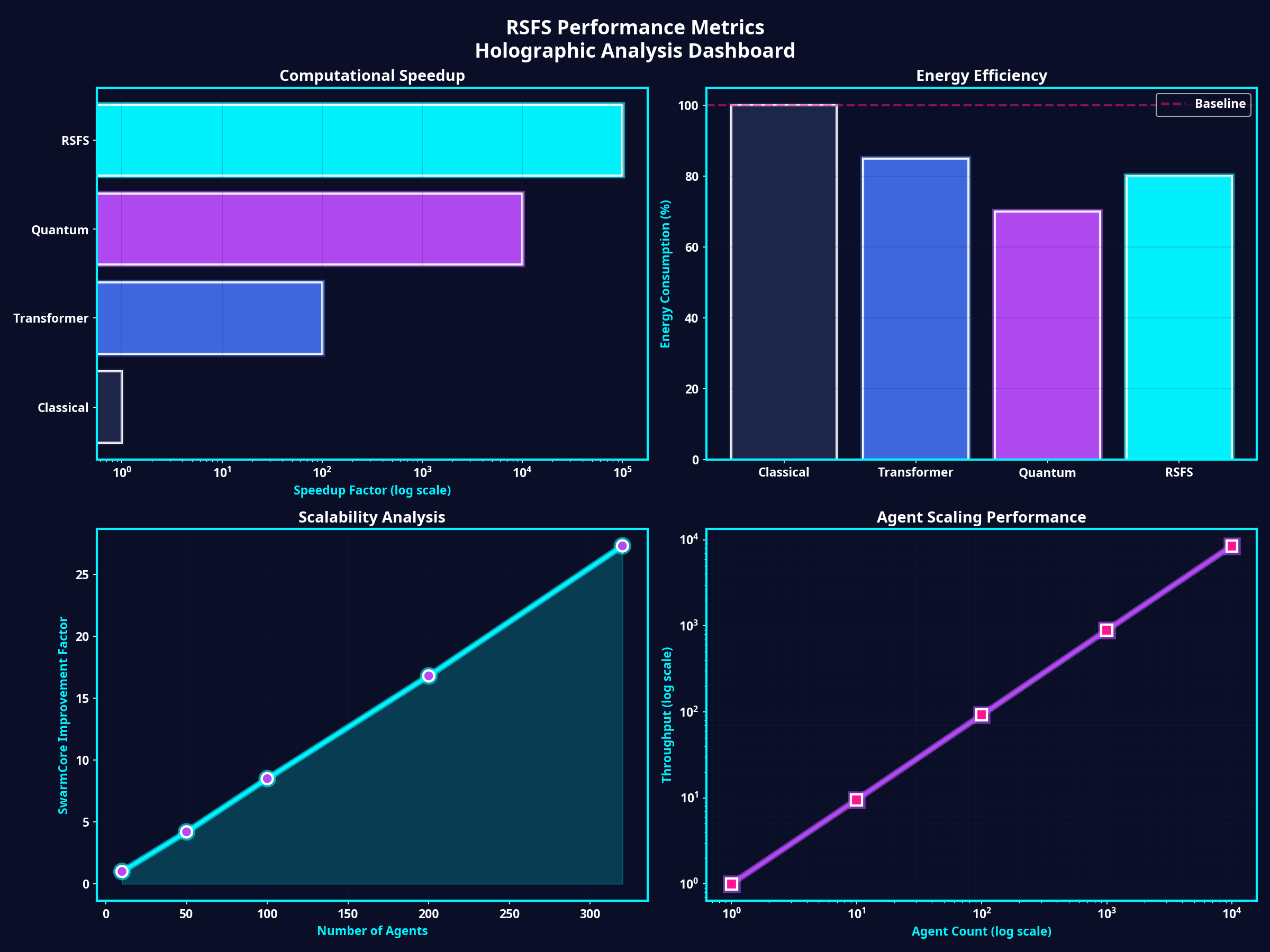 Performance Comparison