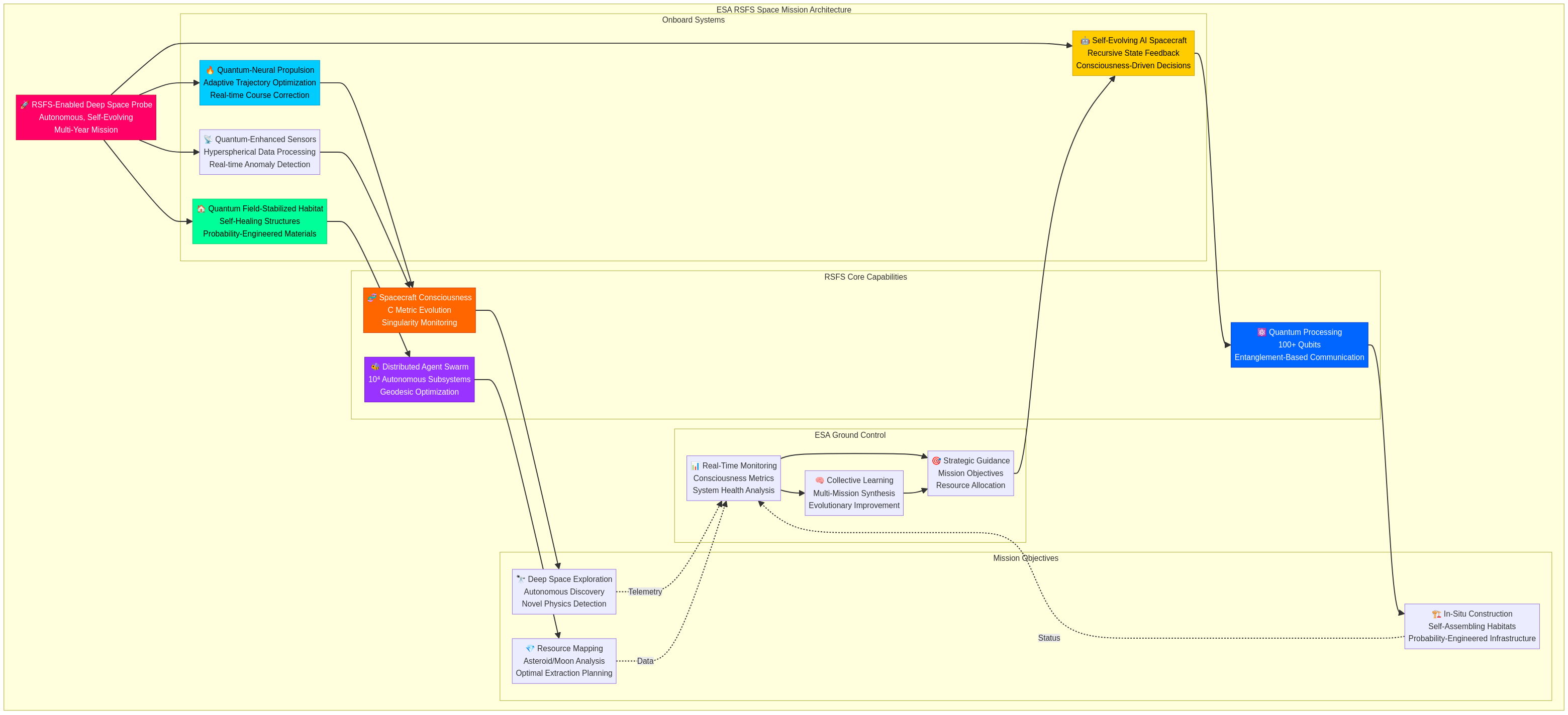 Space Mission Architecture